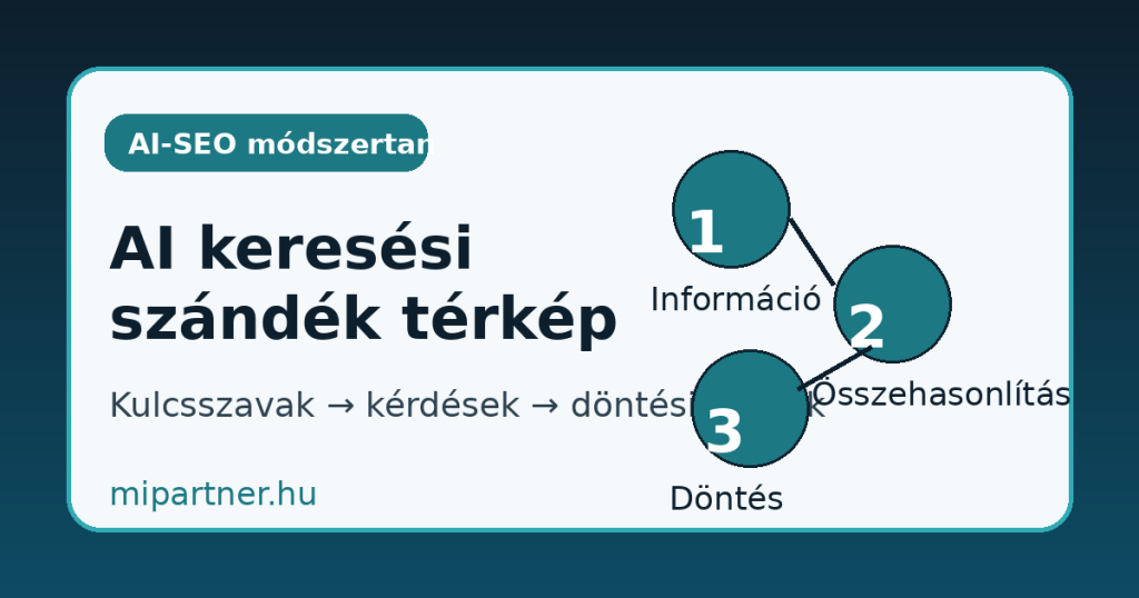 AI keresési szándék térkép KKV tartalomtervezéshez