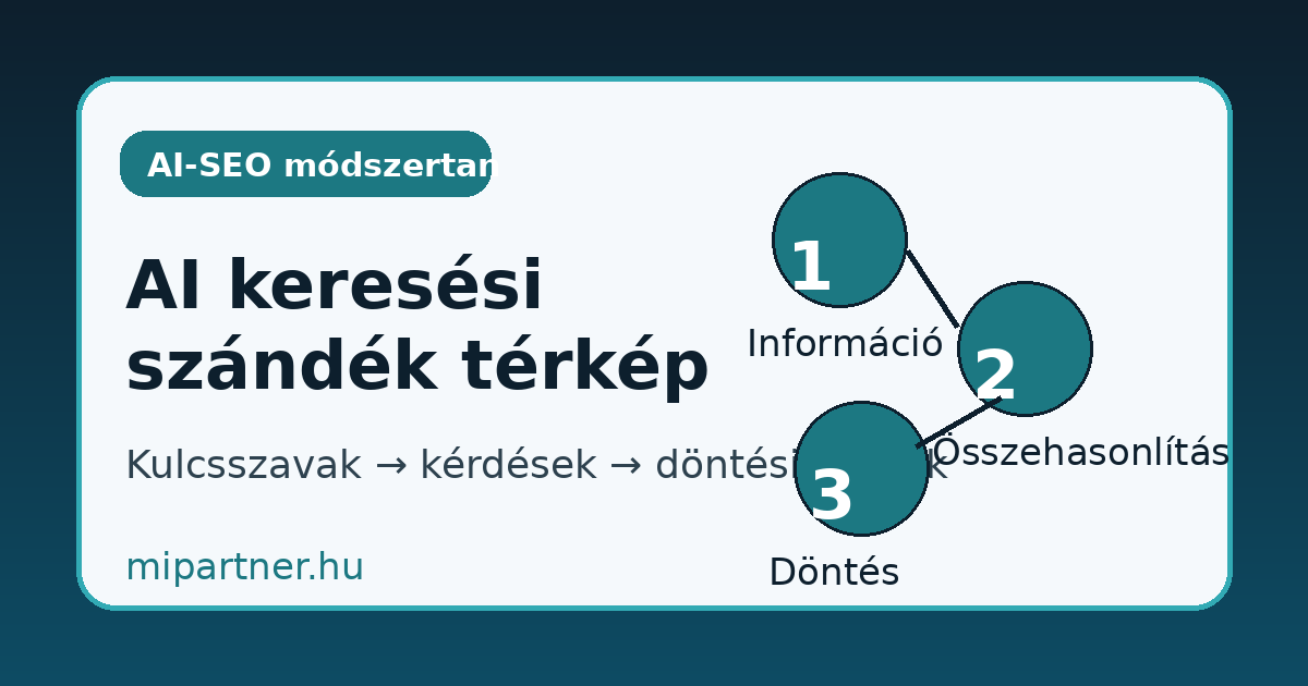 AI keresési szándék térkép KKV tartalomtervezéshez